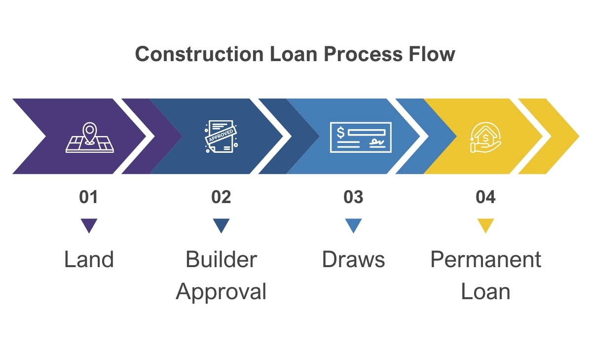 Diagram showing the construction loan process from land purchase to permanent mortgage.